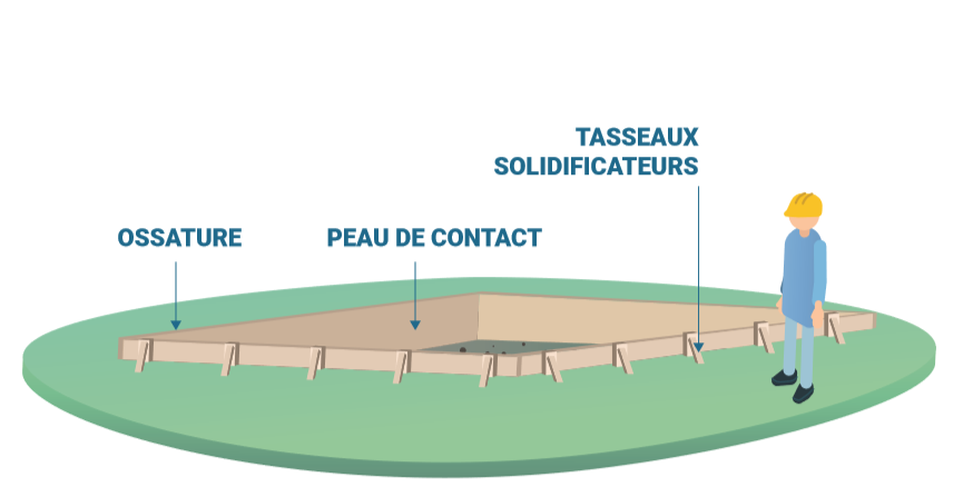 Les éléments du coffrage